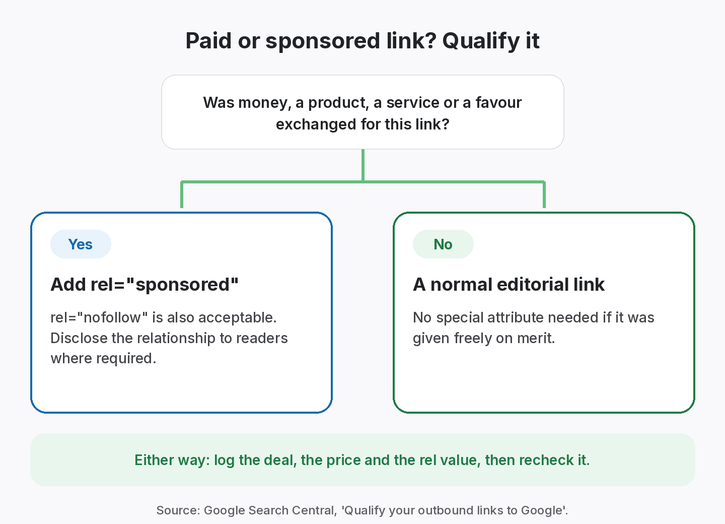 Decision flow: if money, a product, a service or a favour was exchanged for a link, add rel sponsored or nofollow; if not, it is a normal editorial link; either way log and recheck the deal