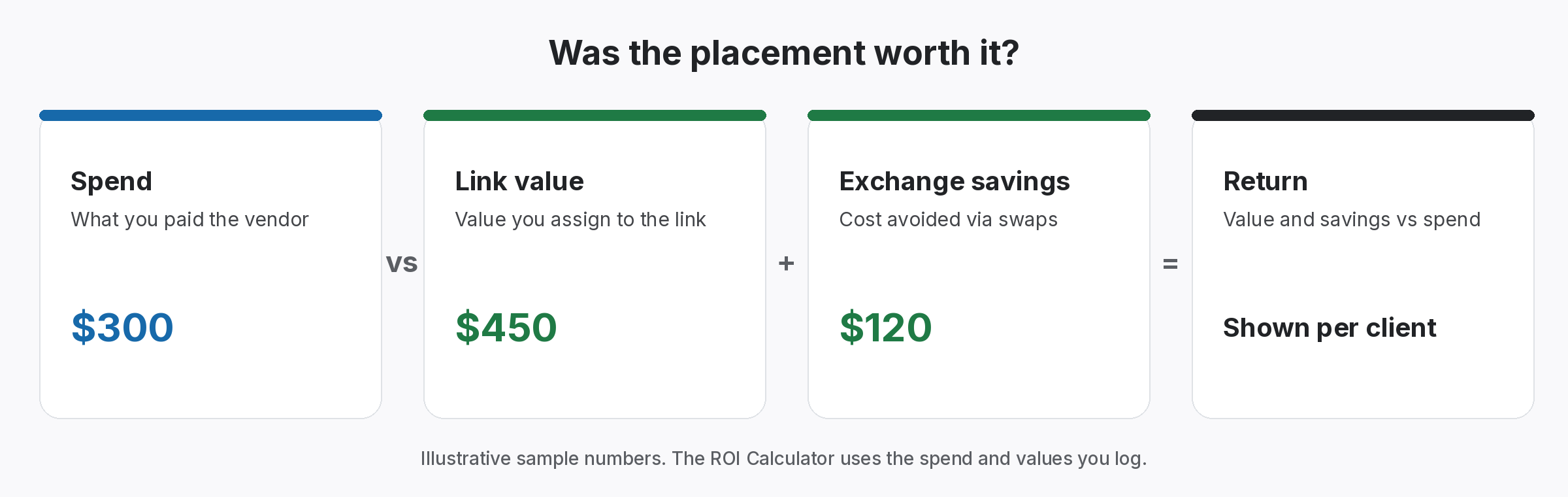 ROI breakdown comparing spend with link value and exchange savings, using illustrative sample numbers