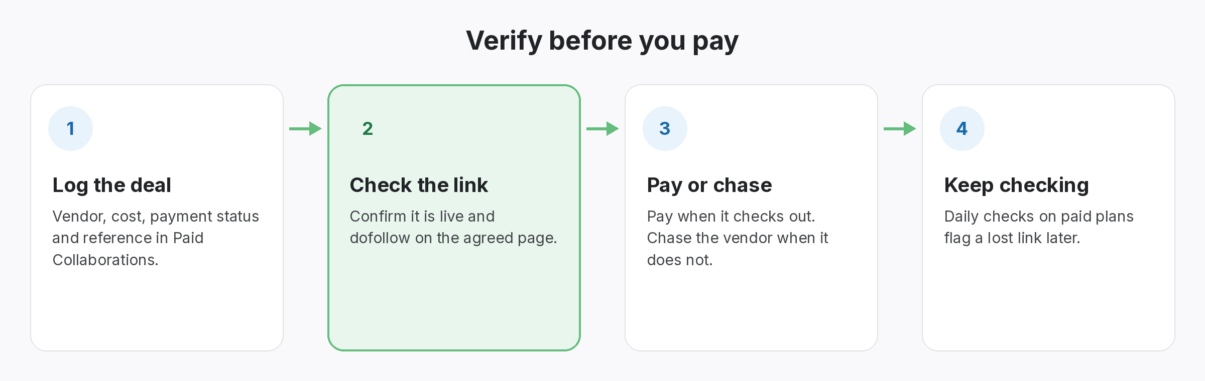 Four-step flow for paid links: log the deal, check the link, pay or chase the vendor, keep checking