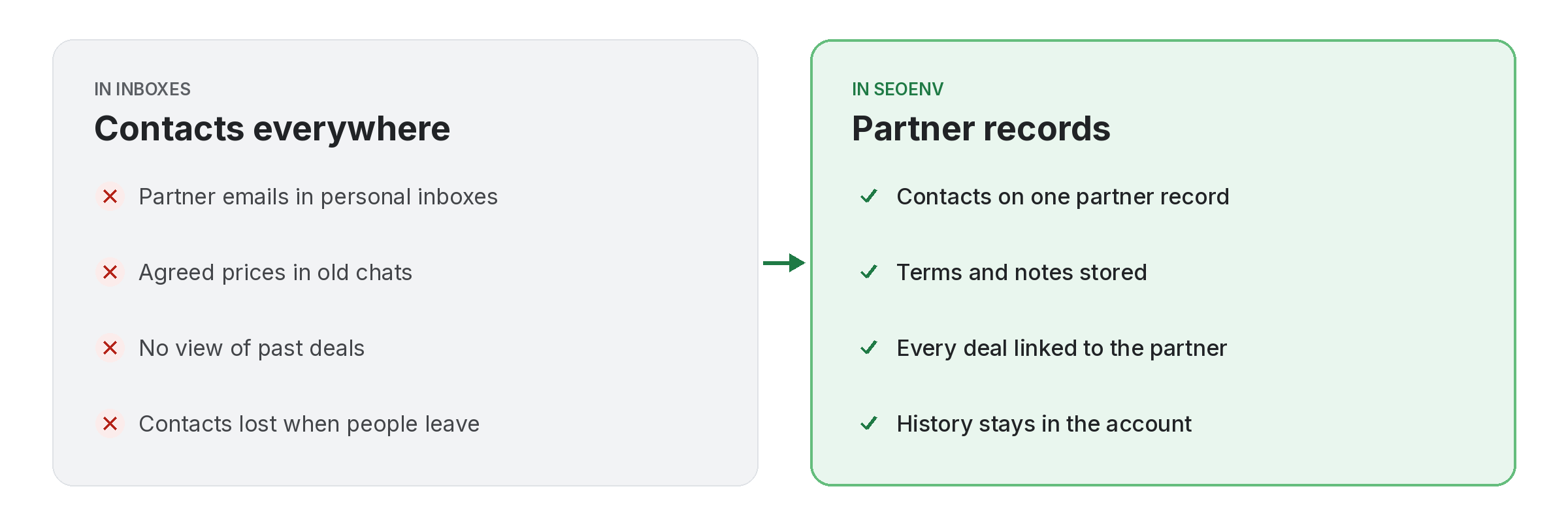 Comparison of tracking partners work by hand versus with Partners in SEOENV