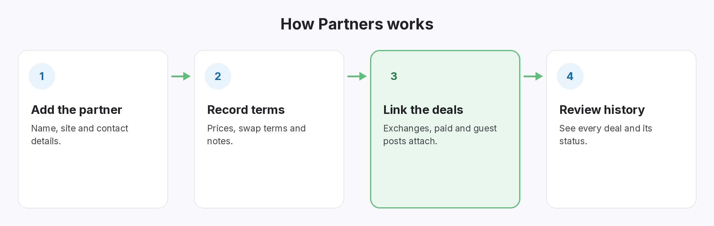 Four-step diagram of how Partners works in SEOENV: Add the partner, Record terms, Link the deals, Review history