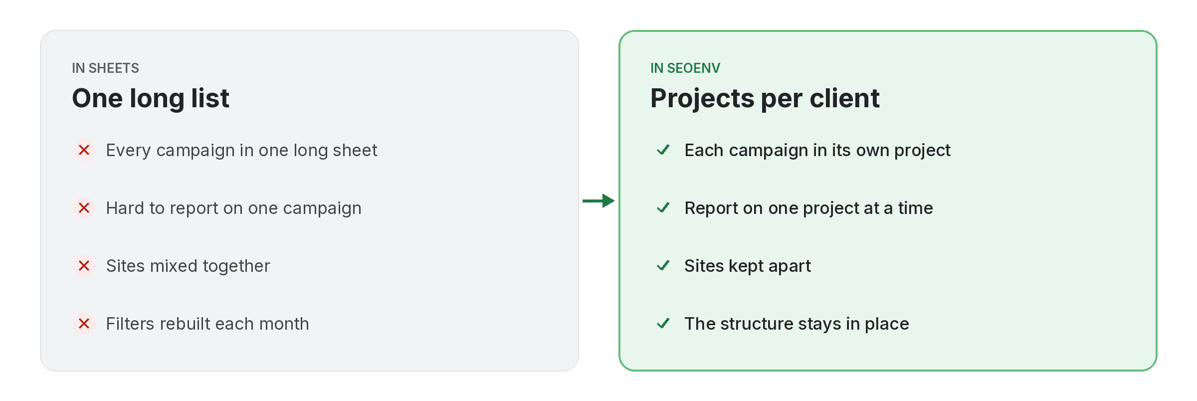 projects-before-after Comparison of tracking projects work by hand versus with Projects in SEOENV