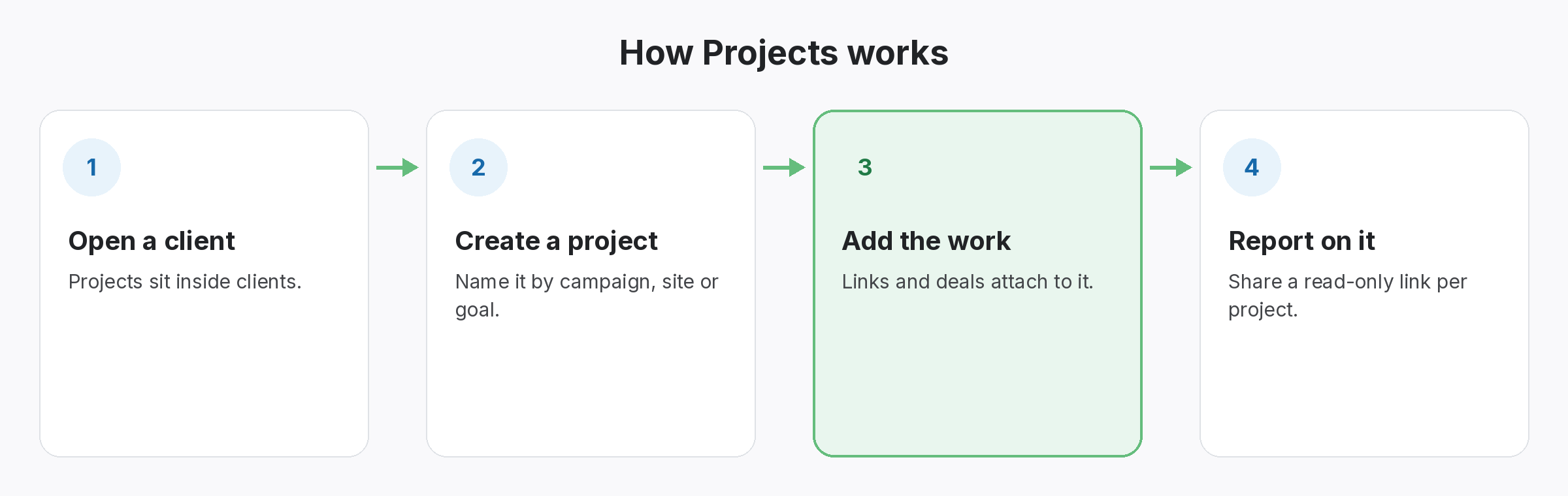 projects-how-it-works Four-step diagram of how Projects works in SEOENV: Open a client, Create a project, Add the work, Report on it