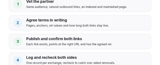 Checklist for a reciprocal link exchange in four stages: vet the partner, agree terms in writing, publish and confirm both links, then log and recheck both sides