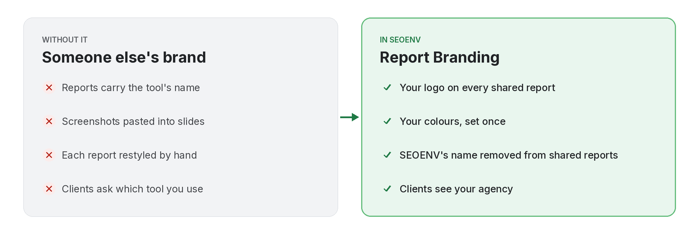 Comparison of tracking report branding work by hand versus with Report Branding in SEOENV