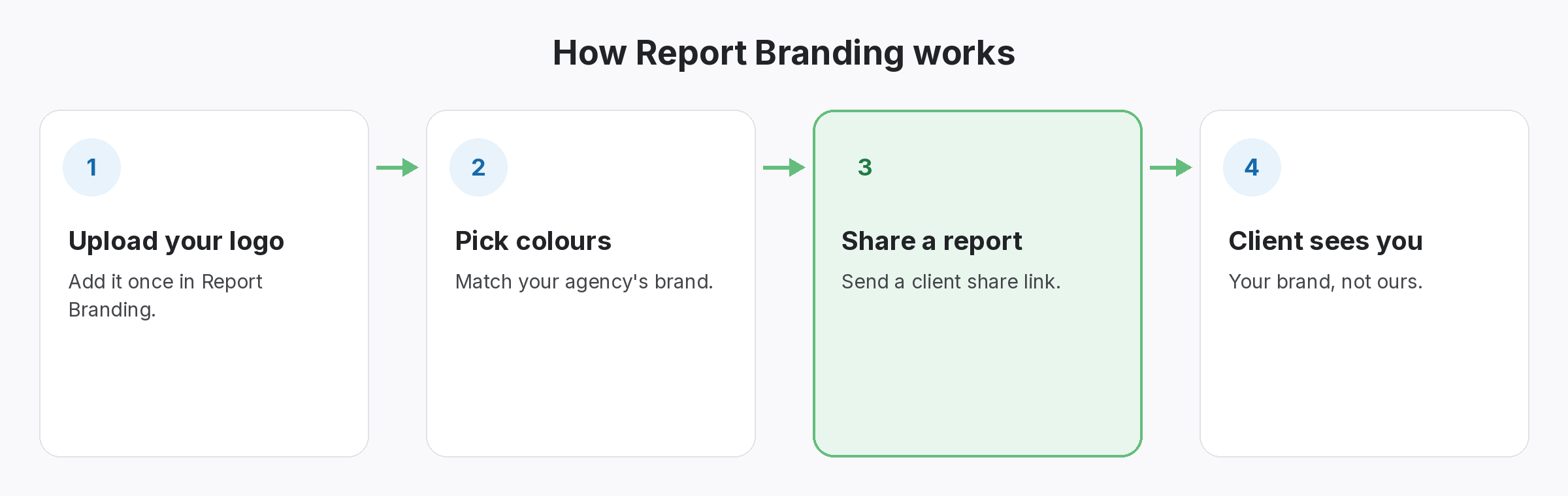 Four-step diagram of how Report Branding works in SEOENV: Upload your logo, Pick colours, Share a report, Client sees you