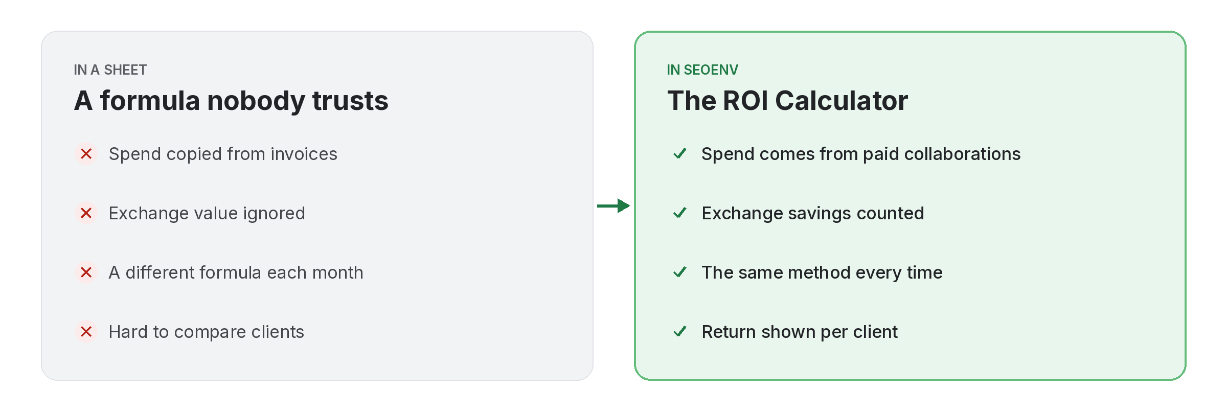 Comparison of tracking roi calculator work by hand versus with ROI Calculator in SEOENV
