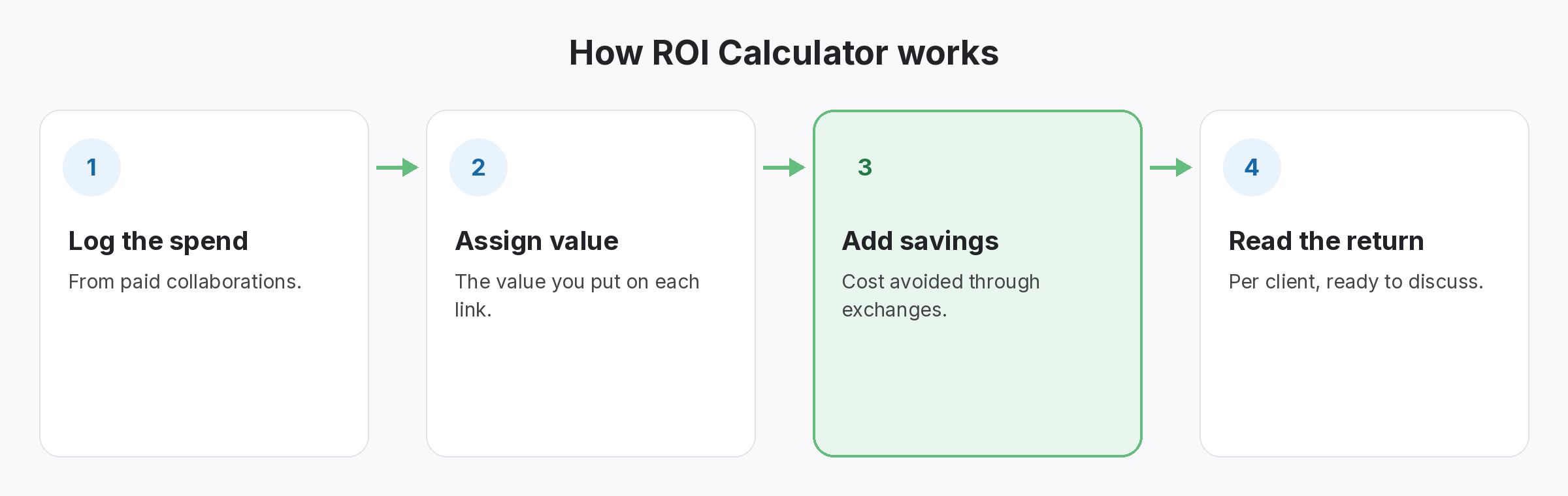 Four-step diagram of how ROI Calculator works in SEOENV: Log the spend, Assign value, Add savings, Read the return