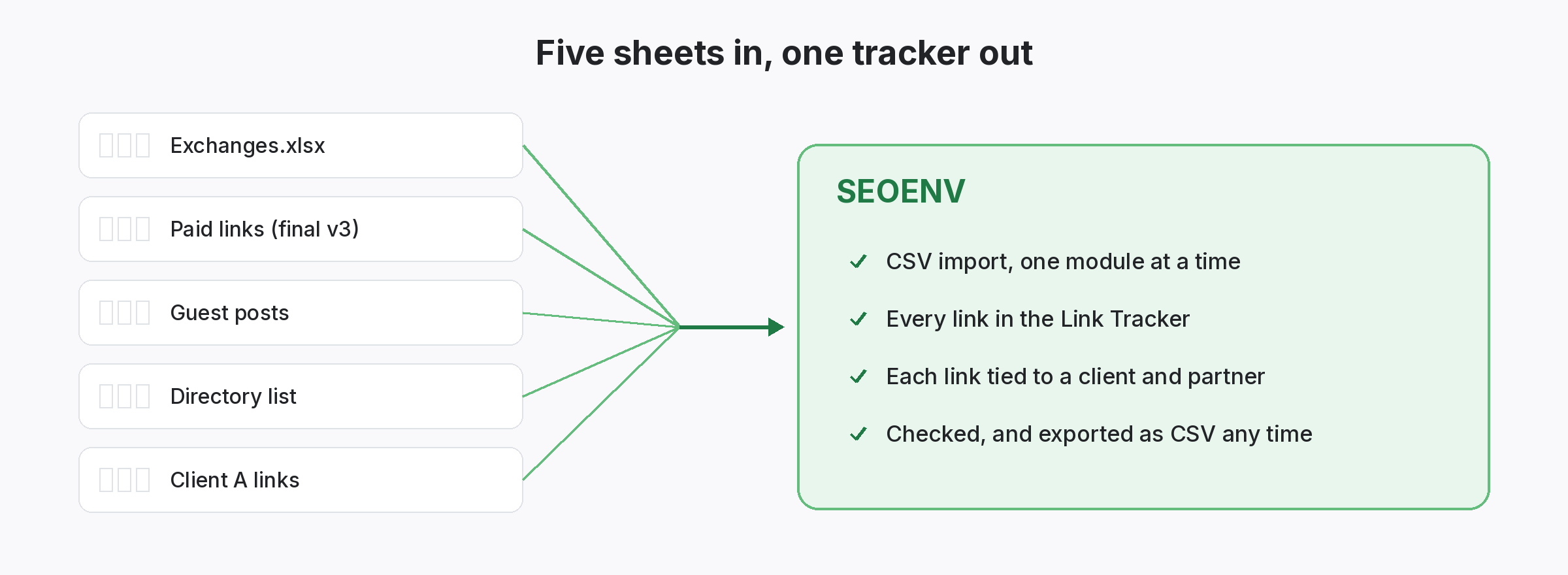 Five scattered link-building spreadsheets combined into one SEOENV link tracker