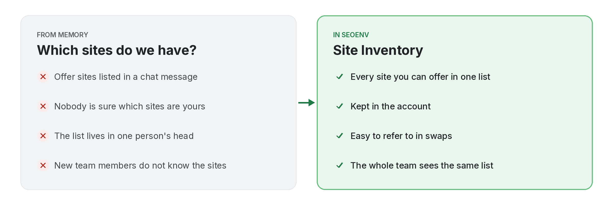 site-inventory-before-after Comparison of tracking site inventory work by hand versus with Site Inventory in SEOENV