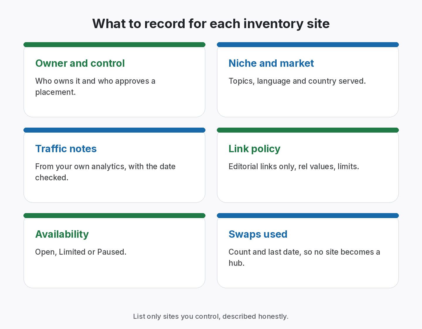 Site inventory card for link swaps showing the fields to record for each site: owner and controller, niche, language and market, traffic notes with date, link policy, availability status and how many swaps the site has been used in