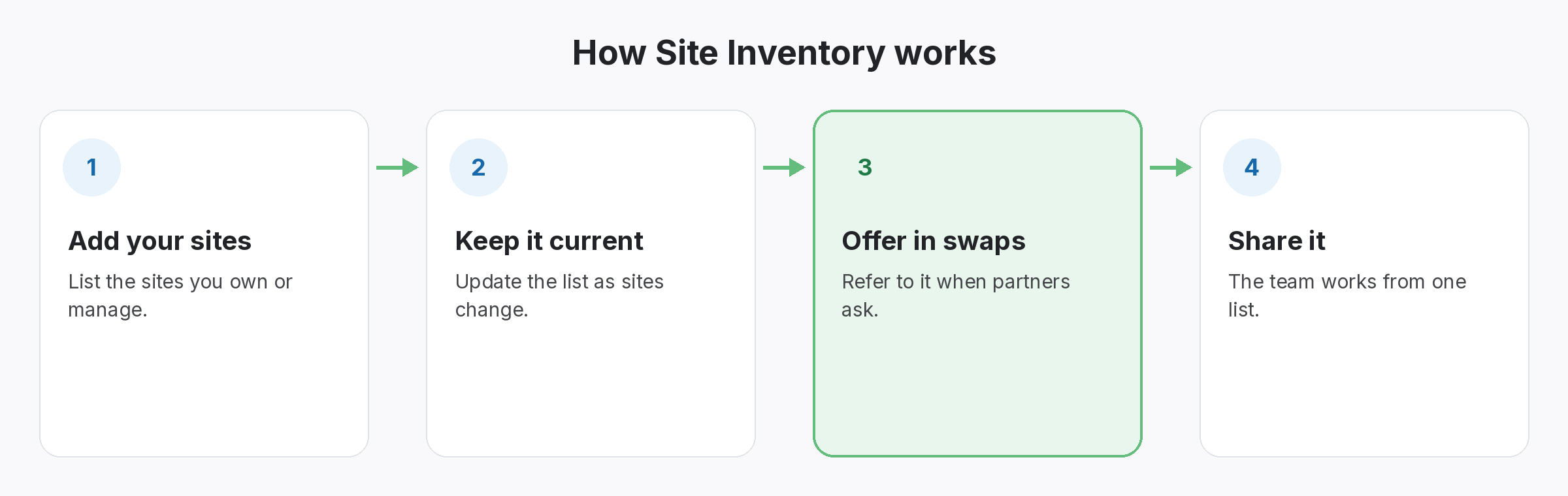 site-inventory-how-it-works Four-step diagram of how Site Inventory works in SEOENV: Add your sites, Keep it current, Offer in swaps, Share it
