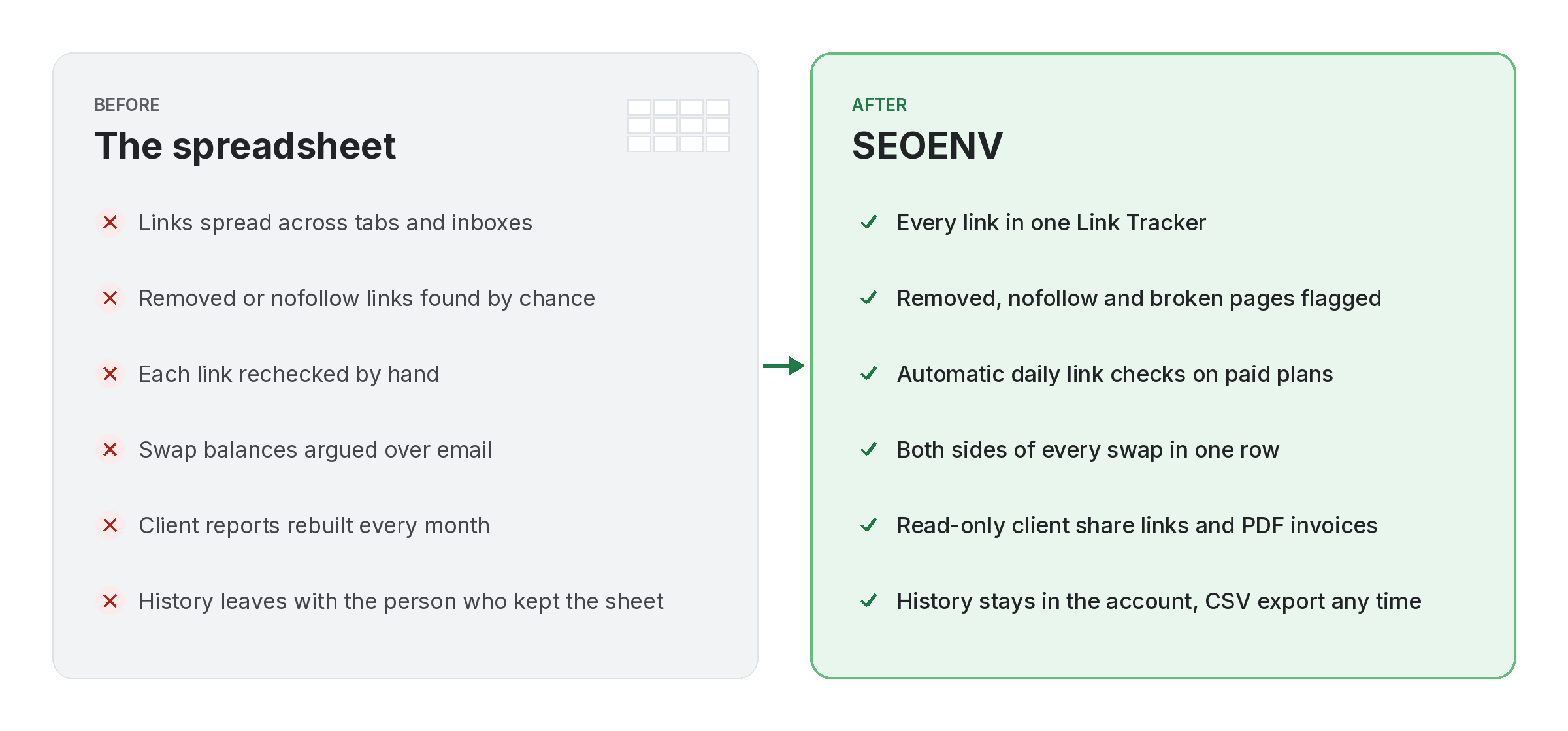 Before and after: link-building problems in a spreadsheet compared with the same jobs handled in SEOENV