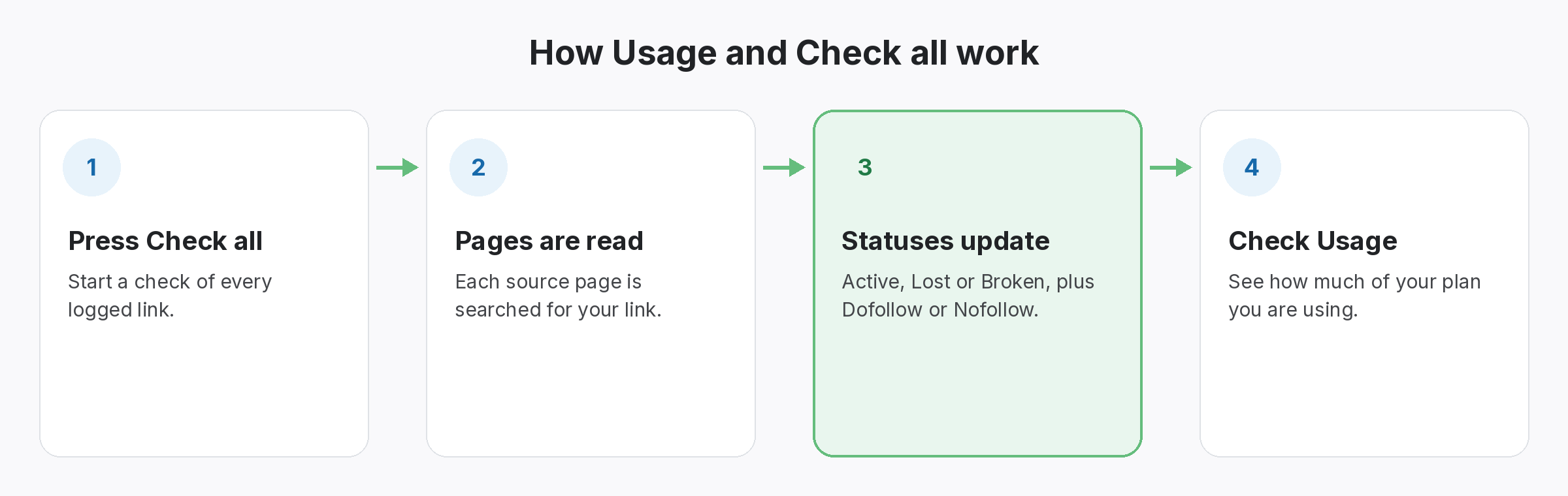 Four-step diagram of how Usage and Check all works in SEOENV: Press Check all, Pages are read, Statuses update, Check Usage