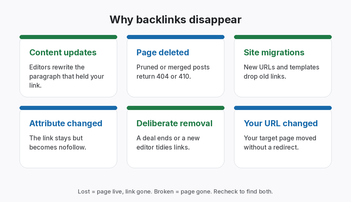 Seven common reasons backlinks disappear: content updates, page deletion, redirects and migrations, attribute changes to nofollow, deliberate removal, a changed target URL on your own site, and the linking site going offline